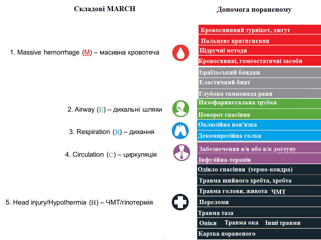 MARCH складові аптечки українською